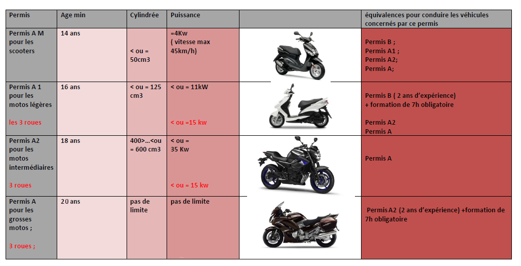 permis moto tours prix